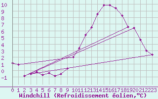 Courbe du refroidissement olien pour Belvs (24)