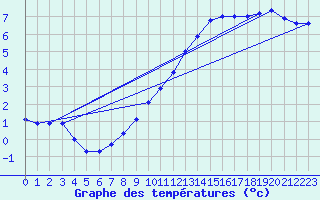 Courbe de tempratures pour Brigueuil (16)