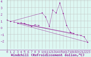 Courbe du refroidissement olien pour Saint-Vran (05)