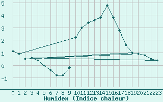 Courbe de l'humidex pour vila