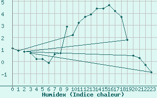 Courbe de l'humidex pour Selonnet - Chabanon (04)