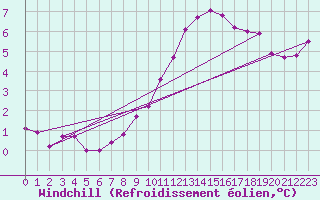 Courbe du refroidissement olien pour De Bilt (PB)