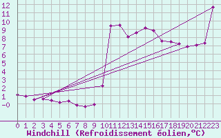 Courbe du refroidissement olien pour Cavalaire-sur-Mer (83)