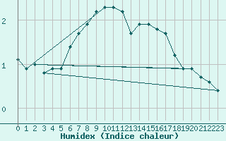 Courbe de l'humidex pour Aelvsbyn