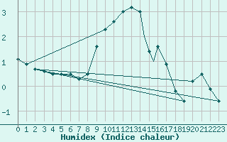 Courbe de l'humidex pour Cranwell