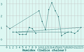 Courbe de l'humidex pour Les Charbonnires (Sw)