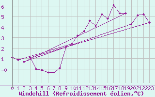 Courbe du refroidissement olien pour Offenbach Wetterpar