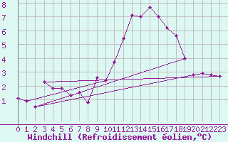 Courbe du refroidissement olien pour Tours (37)