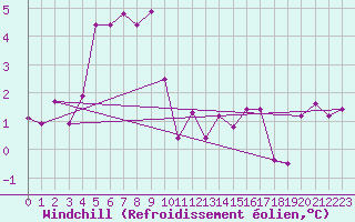 Courbe du refroidissement olien pour Giessen