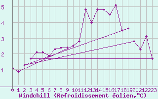 Courbe du refroidissement olien pour Auxerre-Perrigny (89)