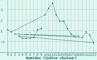 Courbe de l'humidex pour Ylistaro Pelma