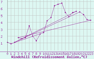 Courbe du refroidissement olien pour Luedge-Paenbruch