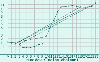 Courbe de l'humidex pour Chauny (02)