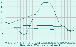 Courbe de l'humidex pour Klippeneck