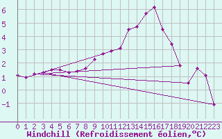Courbe du refroidissement olien pour Wittering
