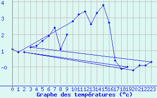 Courbe de tempratures pour Crap Masegn