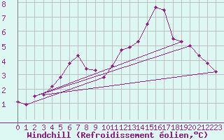 Courbe du refroidissement olien pour Monts-sur-Guesnes (86)