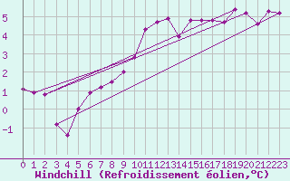 Courbe du refroidissement olien pour Lesko