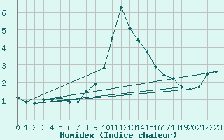 Courbe de l'humidex pour Leutkirch-Herlazhofen