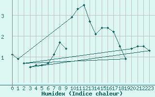 Courbe de l'humidex pour Monte Cimone