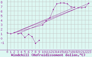 Courbe du refroidissement olien pour Grasque (13)
