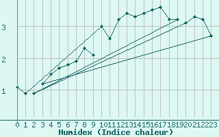 Courbe de l'humidex pour Bealach Na Ba No2