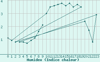 Courbe de l'humidex pour Moldova Veche
