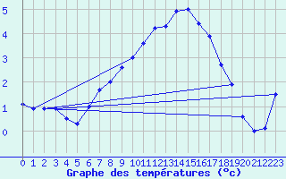 Courbe de tempratures pour Saittarova