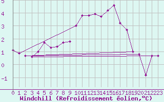 Courbe du refroidissement olien pour Askov