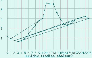 Courbe de l'humidex pour Hel