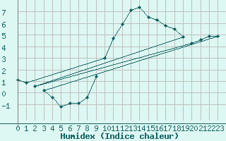 Courbe de l'humidex pour Villanueva de Crdoba