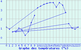 Courbe de tempratures pour Neuhaus A. R.