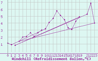Courbe du refroidissement olien pour Ernage (Be)