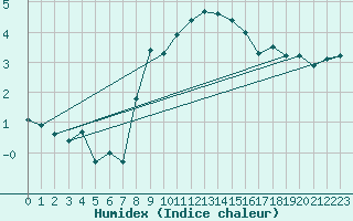 Courbe de l'humidex pour Alpinzentrum Rudolfshuette