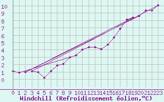 Courbe du refroidissement olien pour Aix-la-Chapelle (All)