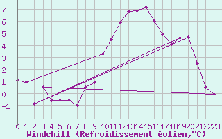 Courbe du refroidissement olien pour Oberriet / Kriessern