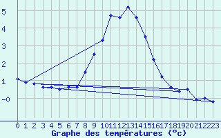 Courbe de tempratures pour Neuchatel (Sw)