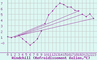 Courbe du refroidissement olien pour Neuhutten-Spessart