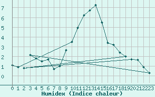 Courbe de l'humidex pour Vipiteno