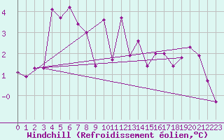 Courbe du refroidissement olien pour Honefoss Hoyby