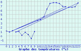 Courbe de tempratures pour Grasque (13)