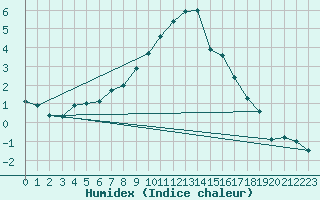 Courbe de l'humidex pour Mora