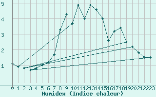 Courbe de l'humidex pour Murau