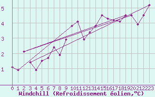Courbe du refroidissement olien pour Braintree Andrewsfield