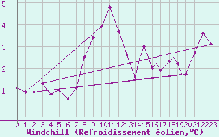 Courbe du refroidissement olien pour Svolvaer / Helle