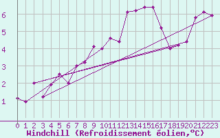 Courbe du refroidissement olien pour Charmant (16)