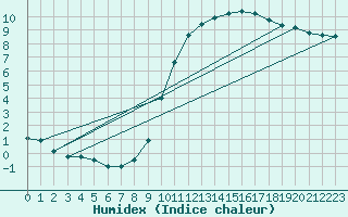 Courbe de l'humidex pour Baztan, Irurita