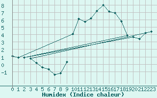 Courbe de l'humidex pour Xonrupt-Longemer (88)