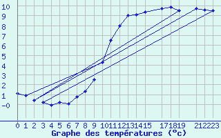 Courbe de tempratures pour Dourbes (Be)