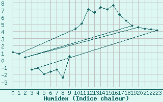 Courbe de l'humidex pour Saint-Haon (43)